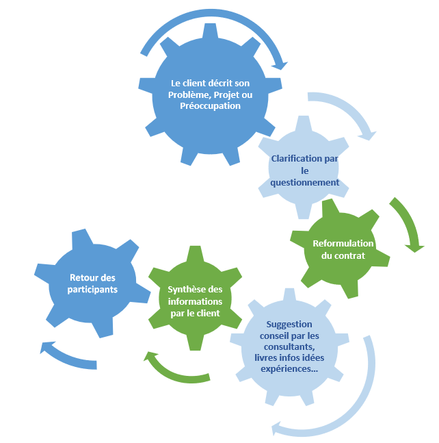 processus du codeveloppemnt
